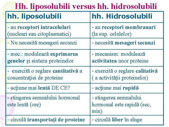 Hh. liposolubili versus hh. hidrosolubili hh. liposolubili hh. Hidrosolubili - au receptori intracelulari (nucleari