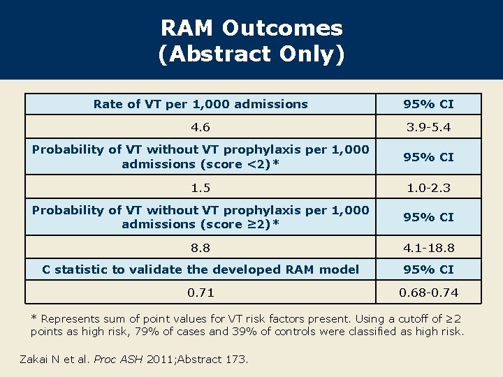RAM Outcomes (Abstract Only) Rate of VT per 1, 000 admissions 95% CI 4.
