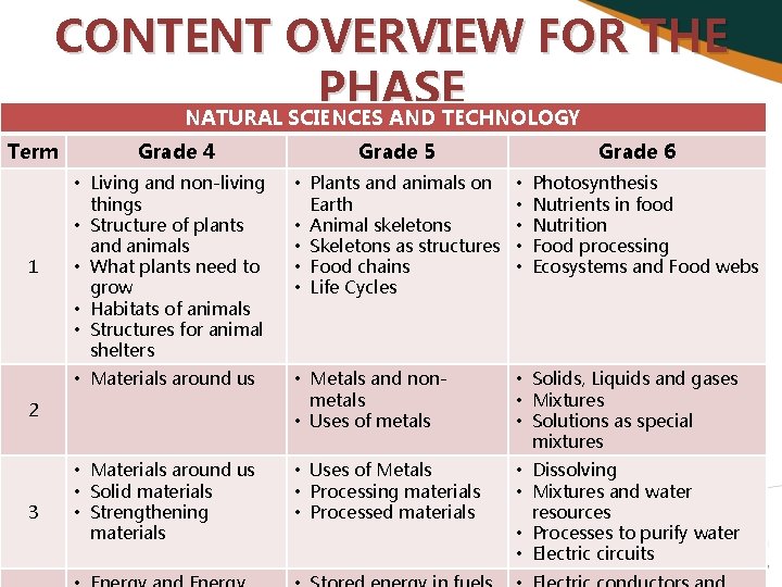 CONTENT OVERVIEW FOR THE PHASE NATURAL SCIENCES AND TECHNOLOGY Term 1 Grade 4 Grade
