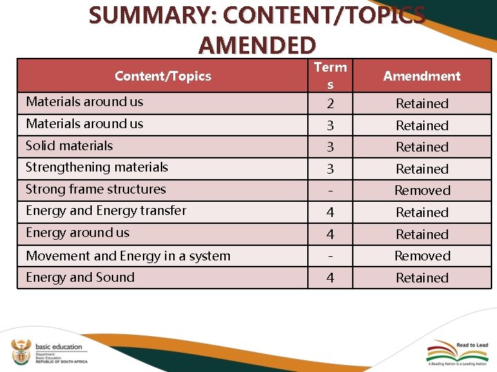 SUMMARY: CONTENT/TOPICS AMENDED Term s Amendment Materials around us 2 Retained Materials around us