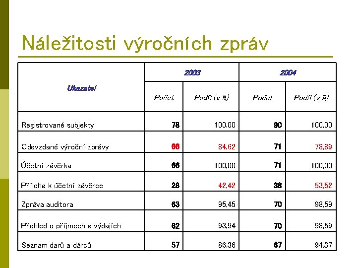 Náležitosti výročních zpráv 2003 2004 Ukazatel Počet Podíl (v %) Registrované subjekty 78 100,