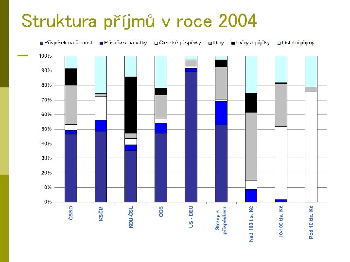 Struktura příjmů v roce 2004 