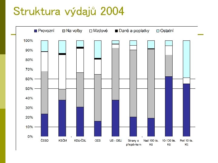 Struktura výdajů 2004 