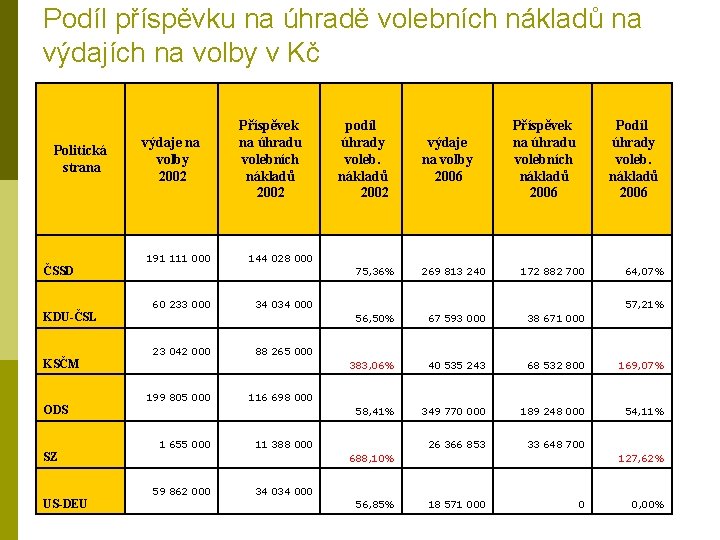 Podíl příspěvku na úhradě volebních nákladů na výdajích na volby v Kč Politická strana