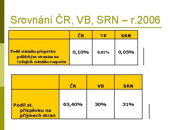 Srovnání ČR, VB, SRN – r. 2006 ČR VB SRN Podíl státního příspěvku politickým