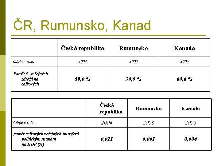 ČR, Rumunsko, Kanad údaje z roku Poměr % veřejných zdrojů na celkových Česká republika