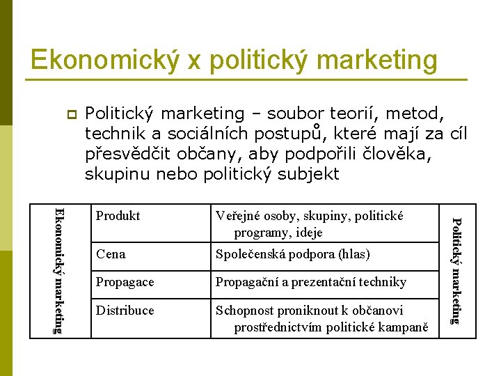 Ekonomický x politický marketing p Politický marketing – soubor teorií, metod, technik a sociálních