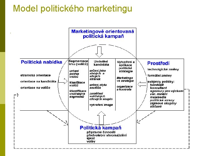 Model politického marketingu 