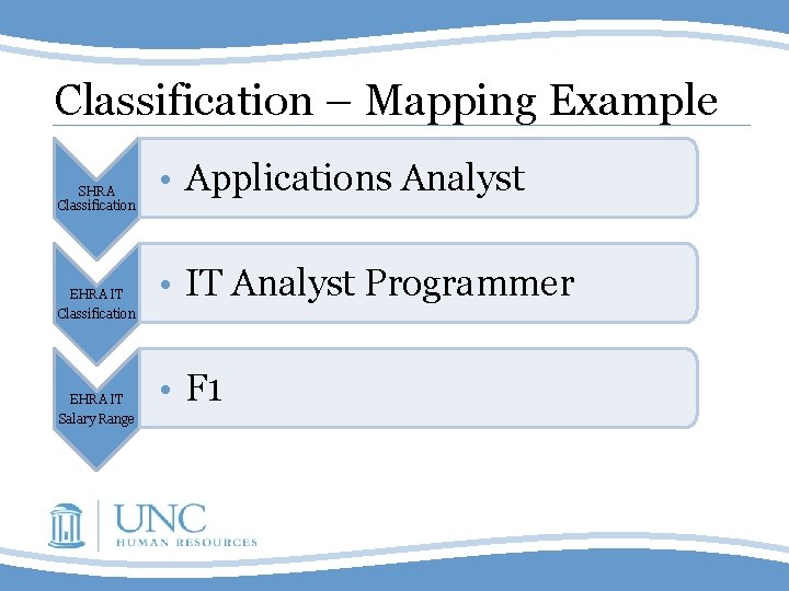 Classification – Mapping Example SHRA Classification EHRA IT Salary Range • Applications Analyst •