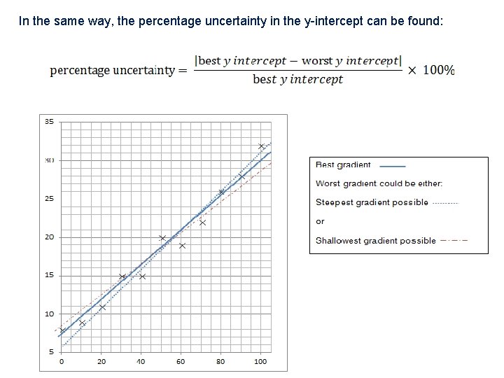 In the same way, the percentage uncertainty in the y-intercept can be found: 