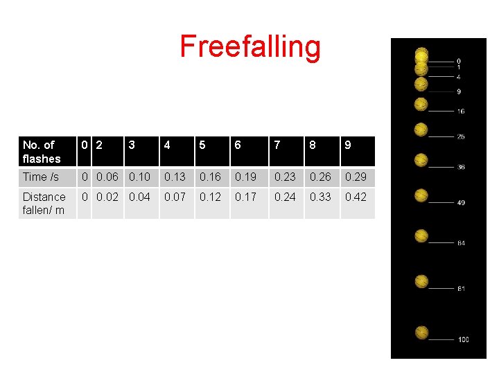 Freefalling No. of flashes 0 2 Time /s Distance fallen/ m 3 4 5