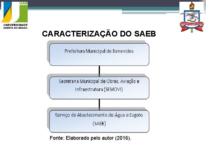 CARACTERIZAÇÃO DO SAEB Fonte: Elaborado pelo autor (2016). 