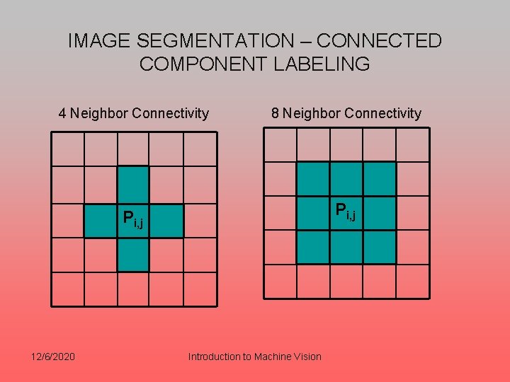 IMAGE SEGMENTATION – CONNECTED COMPONENT LABELING 4 Neighbor Connectivity 8 Neighbor Connectivity Pi, j IMAGE SEGMENTATION – CONNECTED COMPONENT LABELING 4 Neighbor Connectivity 8 Neighbor Connectivity Pi, j