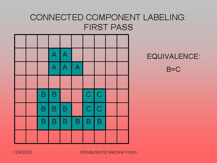 CONNECTED COMPONENT LABELING: FIRST PASS A A 12/6/2020 EQUIVALENCE: A B=C B B C