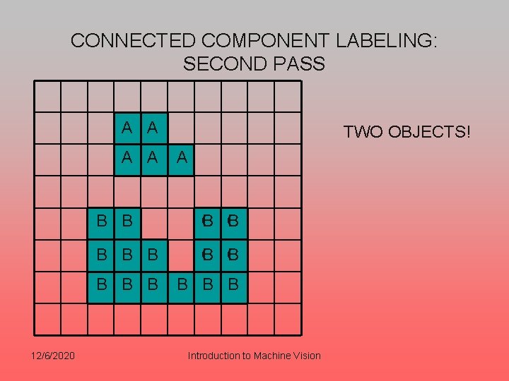 CONNECTED COMPONENT LABELING: SECOND PASS A A 12/6/2020 TWO OBJECTS! A B B C