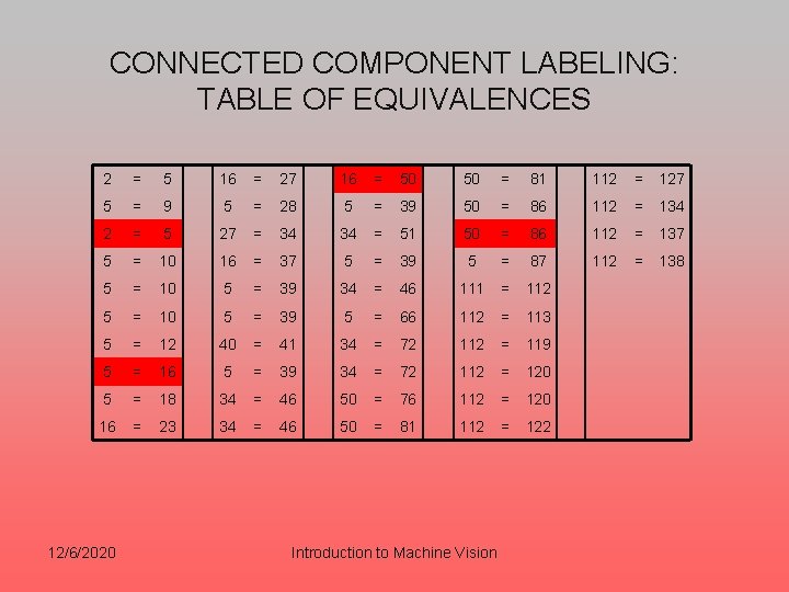 CONNECTED COMPONENT LABELING: TABLE OF EQUIVALENCES 2 = 5 16 = 27 16 =