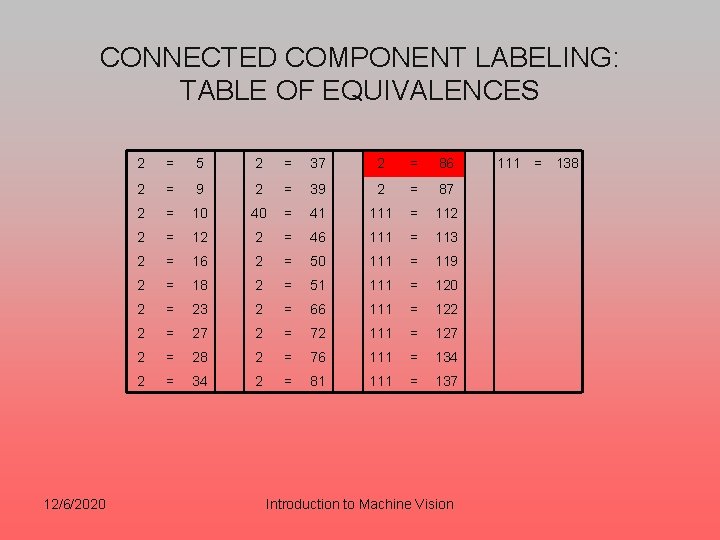 CONNECTED COMPONENT LABELING: TABLE OF EQUIVALENCES 12/6/2020 2 = 5 2 = 37 2