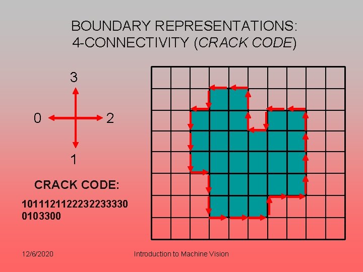 BOUNDARY REPRESENTATIONS: 4 -CONNECTIVITY (CRACK CODE) 3 0 2 1 CRACK CODE: 1011121122232233330 0103300