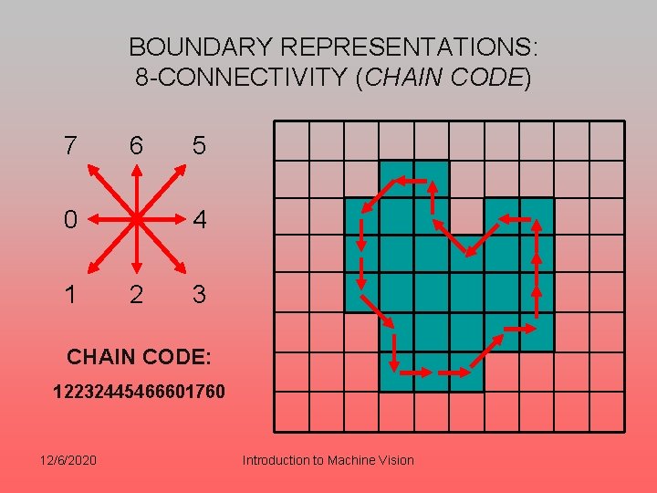 BOUNDARY REPRESENTATIONS: 8 -CONNECTIVITY (CHAIN CODE) 7 6 0 1 5 4 2 3