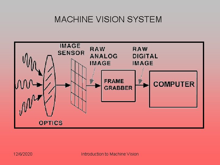 MACHINE VISION SYSTEM 12/6/2020 Introduction to Machine Vision 