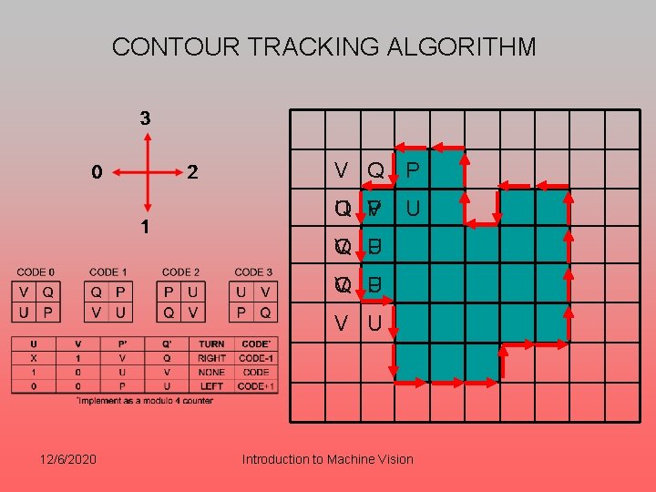 CONTOUR TRACKING ALGORITHM V Q P U V P Q U V U 12/6/2020 CONTOUR TRACKING ALGORITHM V Q P U V P Q U V U 12/6/2020