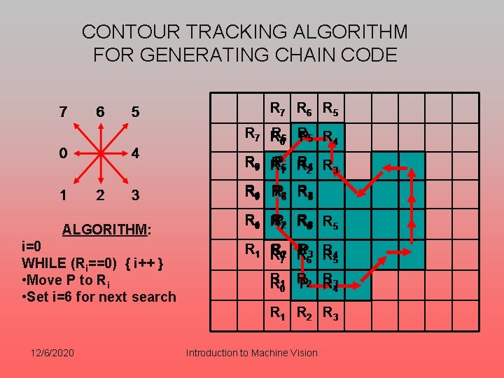 CONTOUR TRACKING ALGORITHM FOR GENERATING CHAIN CODE ALGORITHM: i=0 WHILE (Ri==0) { i++ } CONTOUR TRACKING ALGORITHM FOR GENERATING CHAIN CODE ALGORITHM: i=0 WHILE (Ri==0) { i++ }