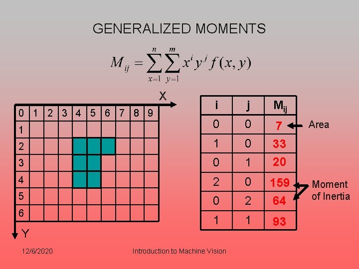 GENERALIZED MOMENTS X i j Mij 1 0 0 Area 2 1 0 3