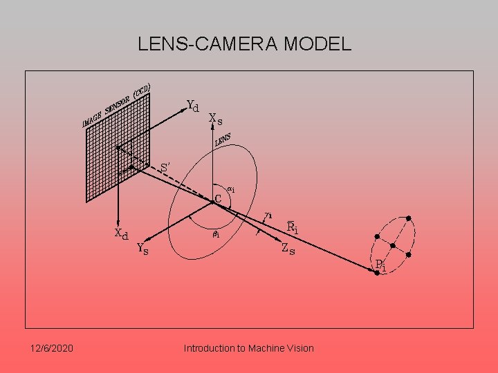 LENS-CAMERA MODEL 12/6/2020 Introduction to Machine Vision 