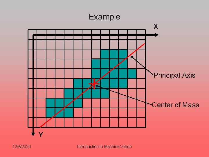 Example X Principal Axis Center of Mass Y 12/6/2020 Introduction to Machine Vision 