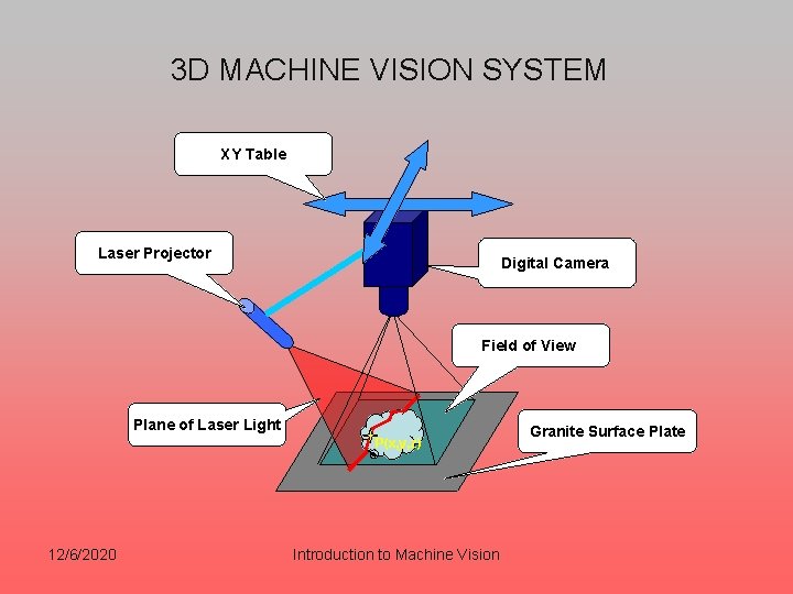 3 D MACHINE VISION SYSTEM XY Table Laser Projector Digital Camera Field of View 3 D MACHINE VISION SYSTEM XY Table Laser Projector Digital Camera Field of View
