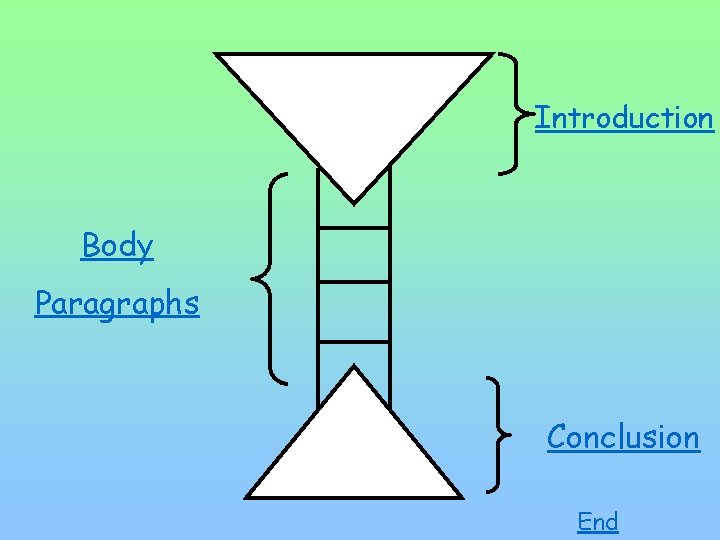 Introduction Body Paragraphs Conclusion End 