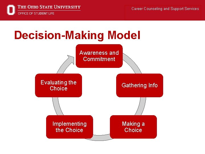 Career Counseling and Support Services Decision-Making Model Awareness and Commitment Evaluating the Choice Implementing