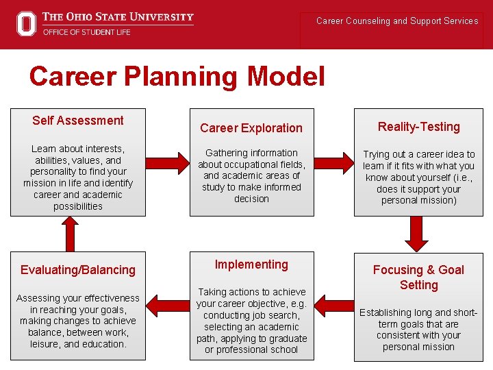 Career Counseling and Support Services Career Planning Model Self Assessment Learn about interests, abilities,