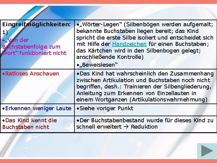 Eingreifmöglichkeiten: 1) • „Von der Buchstabenfolge zum Wort“ funktioniert nicht • „Wörter-Legen“ (Silbenbögen werden