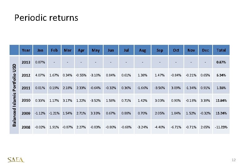 Balanced Islamic Portfolio USD Periodic returns Year Jan Feb Mar Apr May Jun Jul