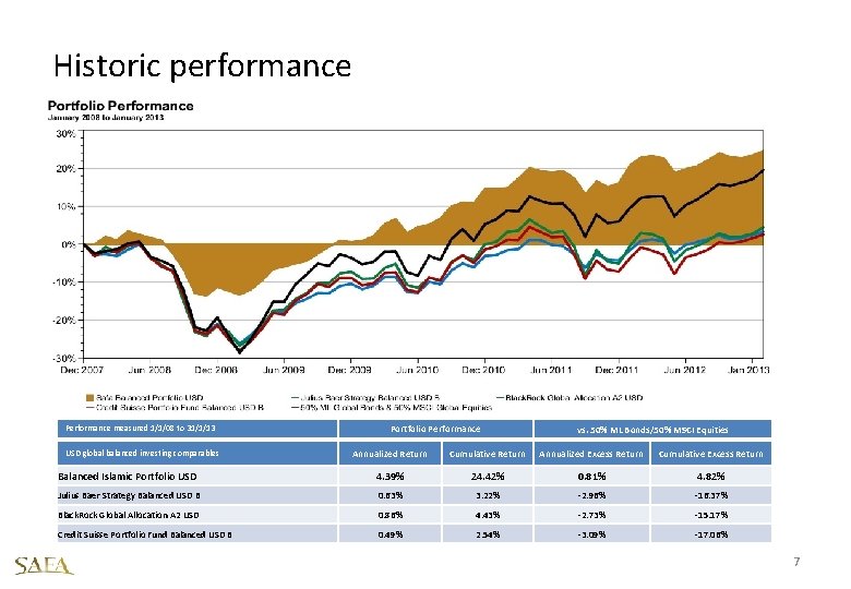 Historic performance Performance measured 1/1/08 to 31/1/13 Portfolio Performance vs. 50% ML Bonds/50% MSCI