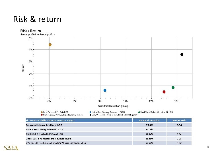 Risk & return Standard Deviation Sharpe Ratio Balanced Islamic Portfolio USD 7. 03% 0.