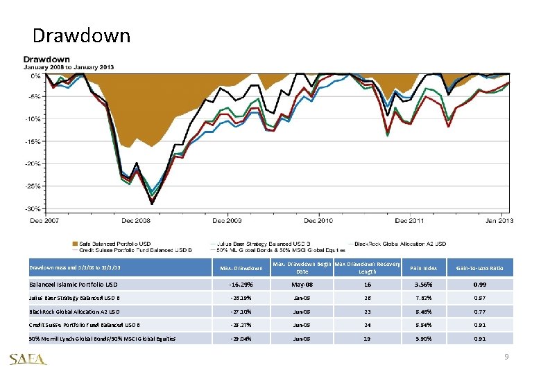 Drawdown Max. Drawdown Begin Max Drawdown Recovery Date Length Drawdown measured 1/1/08 to 31/1/13