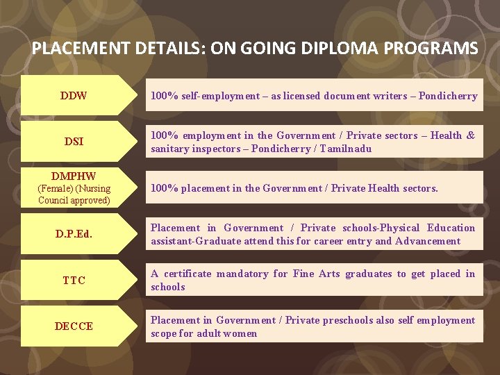 PLACEMENT DETAILS: ON GOING DIPLOMA PROGRAMS DDW 100% self-employment – as licensed document writers