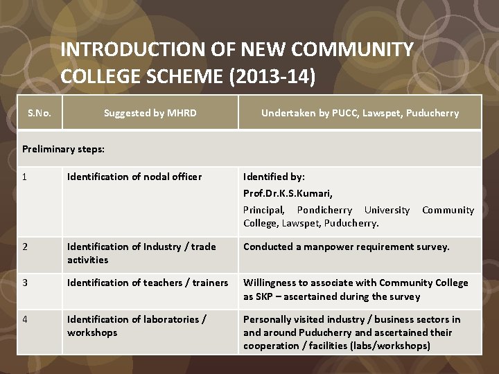 INTRODUCTION OF NEW COMMUNITY COLLEGE SCHEME (2013 -14) S. No. Suggested by MHRD Undertaken