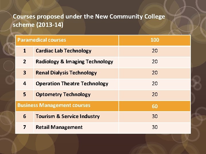Courses proposed under the New Community College scheme (2013 -14) Paramedical courses 100 1
