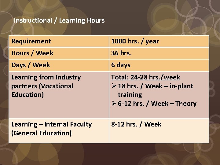 Instructional / Learning Hours Requirement 1000 hrs. / year Hours / Week 36 hrs.