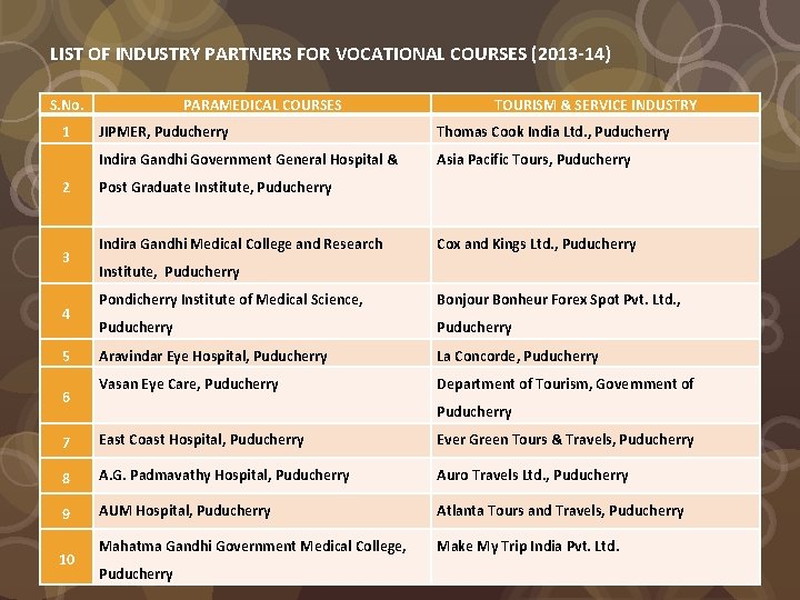 LIST OF INDUSTRY PARTNERS FOR VOCATIONAL COURSES (2013 -14) S. No. 1 2 3