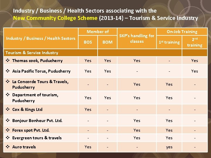 Industry / Business / Health Sectors associating with the New Community College Scheme (2013