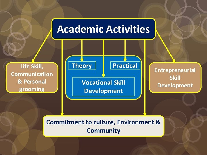 Academic Activities Life Skill, Communication & Personal grooming Theory Practical Vocational Skill Development Entrepreneurial