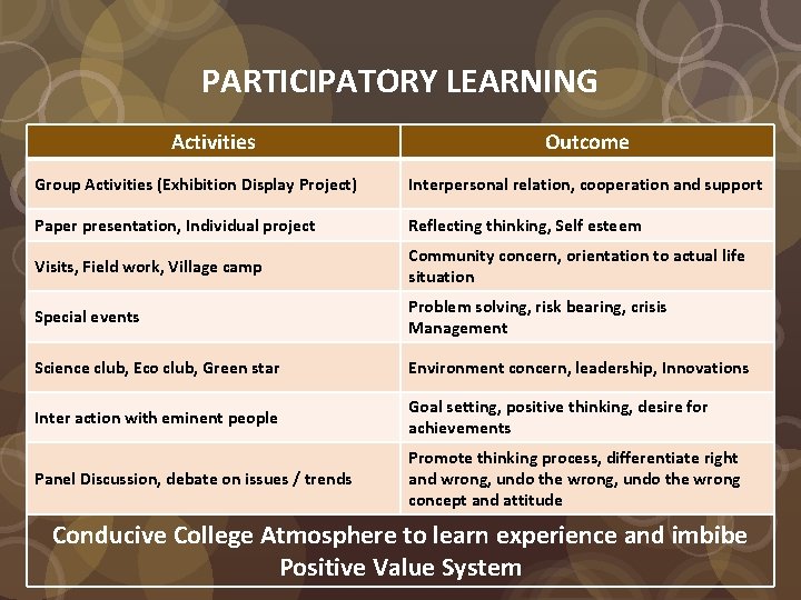 PARTICIPATORY LEARNING Activities Outcome Group Activities (Exhibition Display Project) Interpersonal relation, cooperation and support