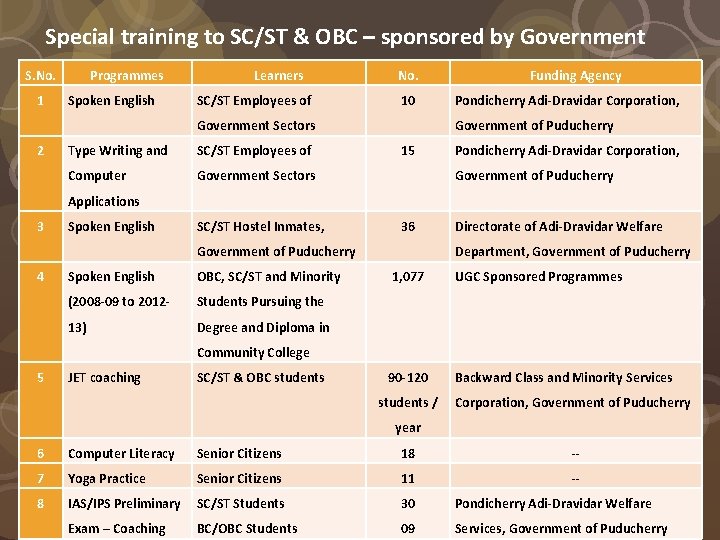 Special training to SC/ST & OBC – sponsored by Government S. No. 1 Programmes