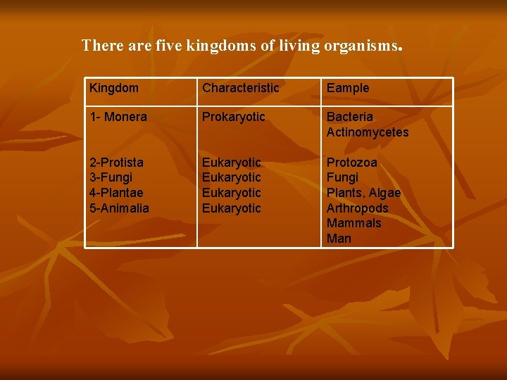 There are five kingdoms of living organisms. Kingdom Characteristic Eample 1 - Monera Prokaryotic