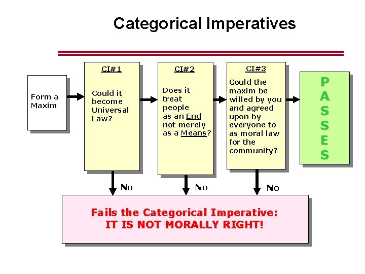 Categorical Imperatives CI#1 Form a Maxim Could it become Universal Law? No CI#3 CI#2 Categorical Imperatives CI#1 Form a Maxim Could it become Universal Law? No CI#3 CI#2
