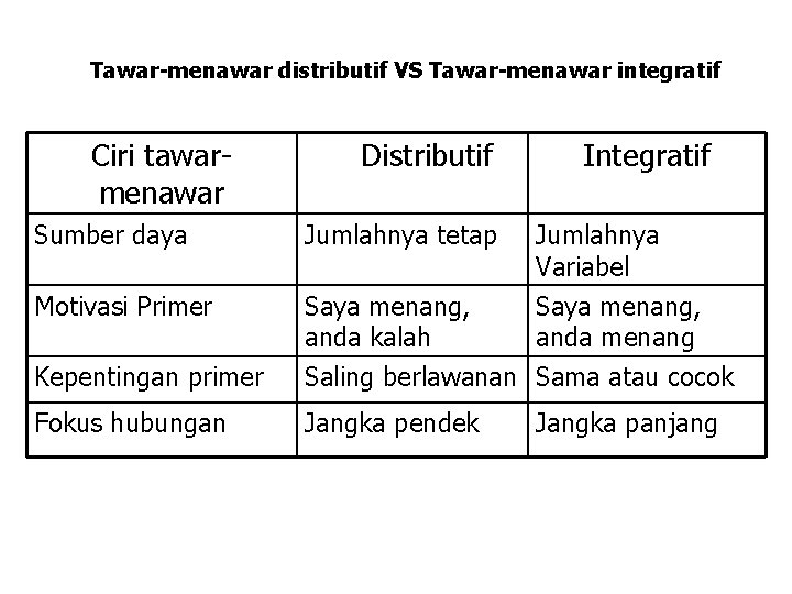 Tawar-menawar distributif VS Tawar-menawar integratif Ciri tawarmenawar Distributif Integratif Sumber daya Jumlahnya tetap Jumlahnya